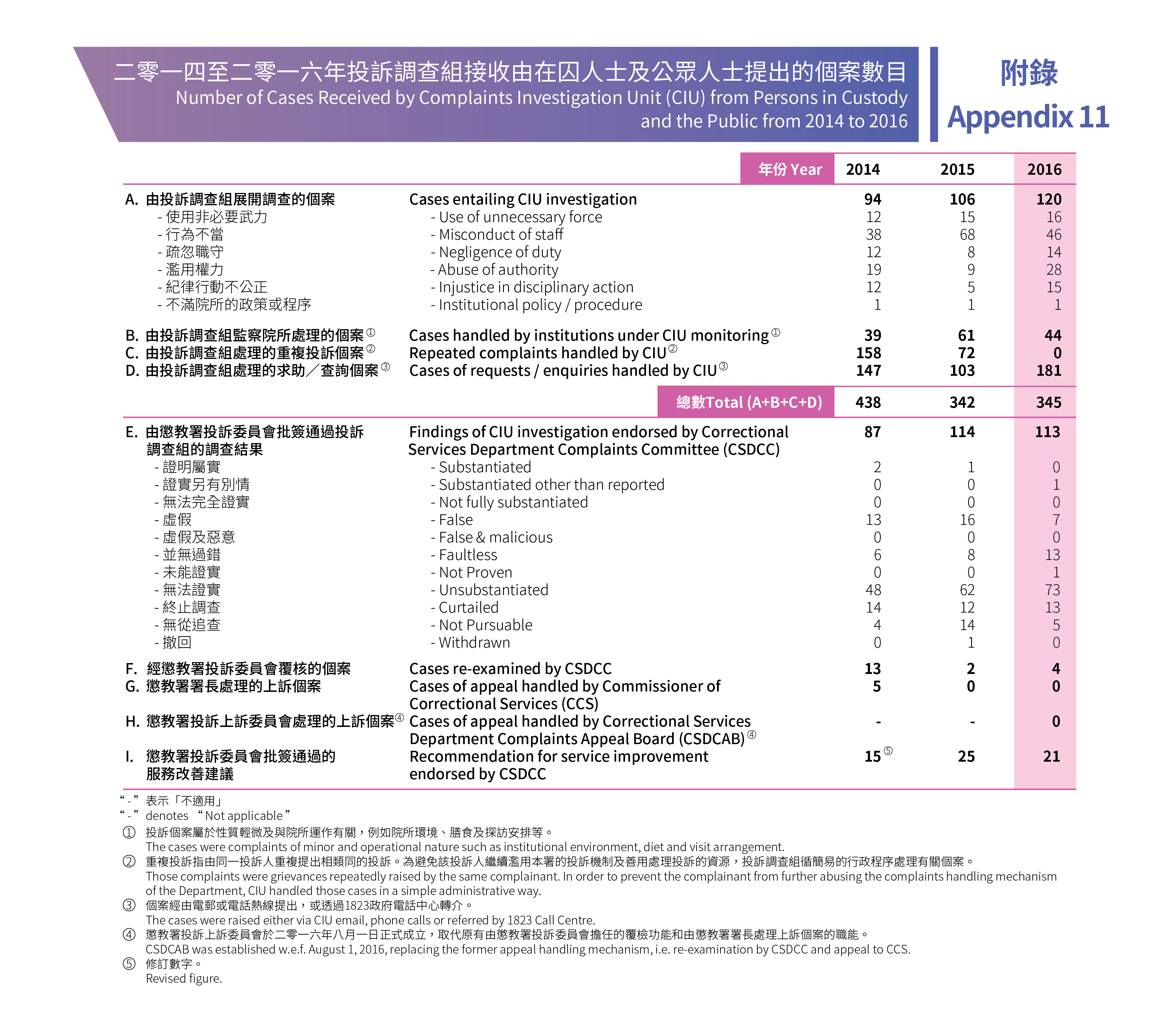 附錄11 二零一三至二零一五年投訴調查組接收由在囚人士及公眾人士提出的個案數目